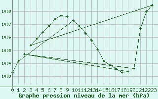 Courbe de la pression atmosphrique pour Wuerzburg