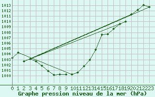 Courbe de la pression atmosphrique pour Leutkirch-Herlazhofen
