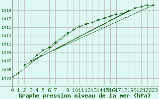 Courbe de la pression atmosphrique pour Obrestad