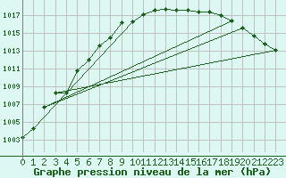 Courbe de la pression atmosphrique pour Gaustatoppen