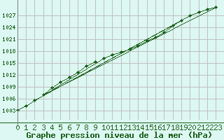 Courbe de la pression atmosphrique pour Wuerzburg