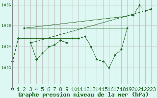 Courbe de la pression atmosphrique pour Six-Fours (83)