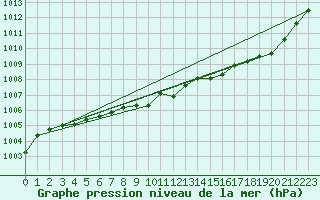 Courbe de la pression atmosphrique pour Albi (81)