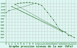 Courbe de la pression atmosphrique pour Corsept (44)