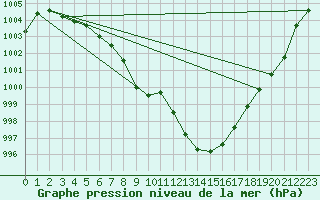 Courbe de la pression atmosphrique pour Trier-Petrisberg