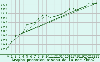 Courbe de la pression atmosphrique pour Fet I Eidfjord