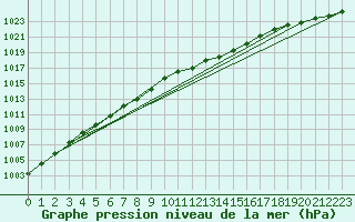 Courbe de la pression atmosphrique pour Fameck (57)