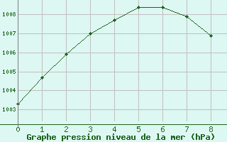 Courbe de la pression atmosphrique pour Coatzacoalcos, Ver.