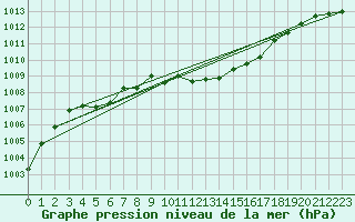 Courbe de la pression atmosphrique pour Bala