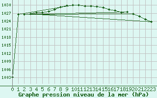 Courbe de la pression atmosphrique pour Aberporth