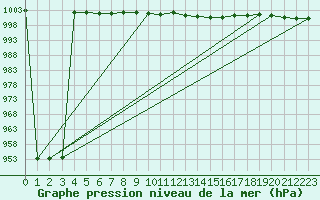 Courbe de la pression atmosphrique pour Recht (Be)