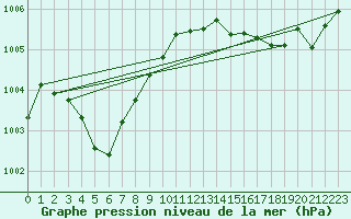 Courbe de la pression atmosphrique pour Cabestany (66)