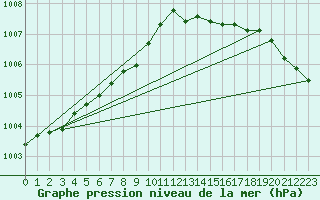 Courbe de la pression atmosphrique pour Pont-l