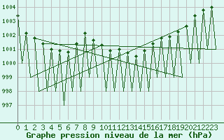 Courbe de la pression atmosphrique pour Namest Nad Oslavou