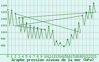 Courbe de la pression atmosphrique pour Huesca (Esp)