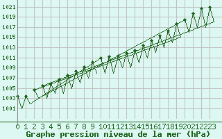 Courbe de la pression atmosphrique pour Grenchen