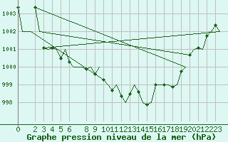 Courbe de la pression atmosphrique pour Cerklje Airport