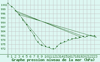 Courbe de la pression atmosphrique pour London / Heathrow (UK)