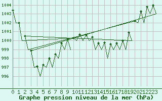 Courbe de la pression atmosphrique pour Luxembourg (Lux)