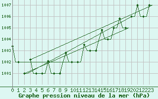 Courbe de la pression atmosphrique pour Murmansk