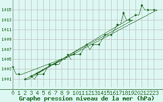 Courbe de la pression atmosphrique pour L