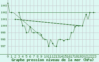 Courbe de la pression atmosphrique pour Lipeck