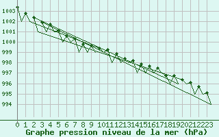 Courbe de la pression atmosphrique pour Wunstorf