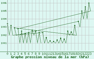 Courbe de la pression atmosphrique pour Erfurt-Bindersleben