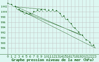 Courbe de la pression atmosphrique pour Dublin (Ir)