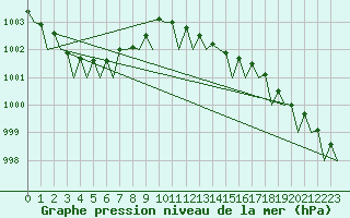 Courbe de la pression atmosphrique pour Wittmundhaven