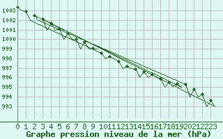 Courbe de la pression atmosphrique pour Evenes