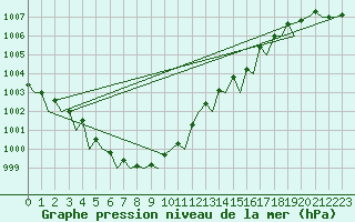 Courbe de la pression atmosphrique pour De Kooy