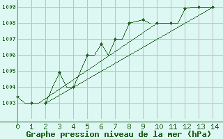 Courbe de la pression atmosphrique pour Rhodes Airport