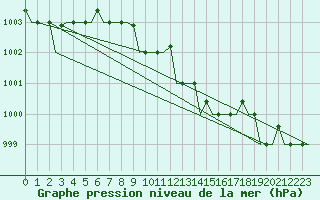 Courbe de la pression atmosphrique pour Olbia / Costa Smeralda