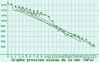 Courbe de la pression atmosphrique pour Berlin-Schoenefeld
