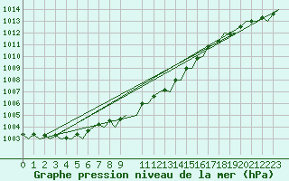 Courbe de la pression atmosphrique pour Bremen