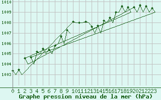 Courbe de la pression atmosphrique pour Gnes (It)