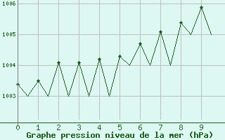 Courbe de la pression atmosphrique pour Bergen / Flesland