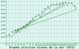 Courbe de la pression atmosphrique pour Mehamn