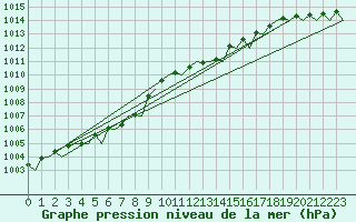 Courbe de la pression atmosphrique pour London / Heathrow (UK)