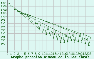 Courbe de la pression atmosphrique pour Innsbruck-Flughafen