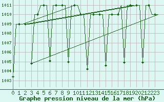 Courbe de la pression atmosphrique pour Gaziantep
