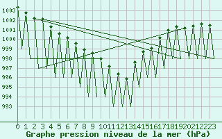 Courbe de la pression atmosphrique pour Augsburg
