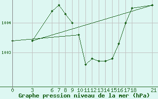 Courbe de la pression atmosphrique pour Mugla