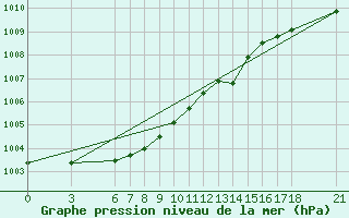 Courbe de la pression atmosphrique pour Osmaniye