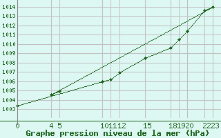 Courbe de la pression atmosphrique pour Mont-Rigi (Be)