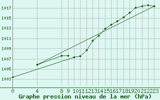 Courbe de la pression atmosphrique pour Tynset Ii