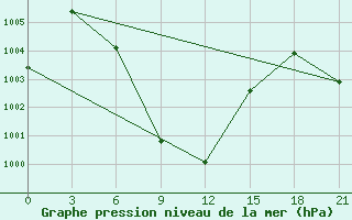 Courbe de la pression atmosphrique pour Akola