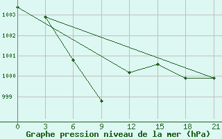 Courbe de la pression atmosphrique pour Lenghu