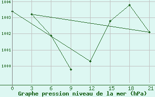 Courbe de la pression atmosphrique pour Dehradun